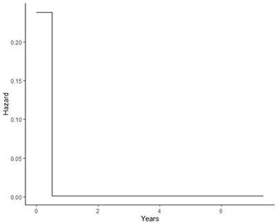 Predictive model of recurrent ischemic stroke: model development from real-world data